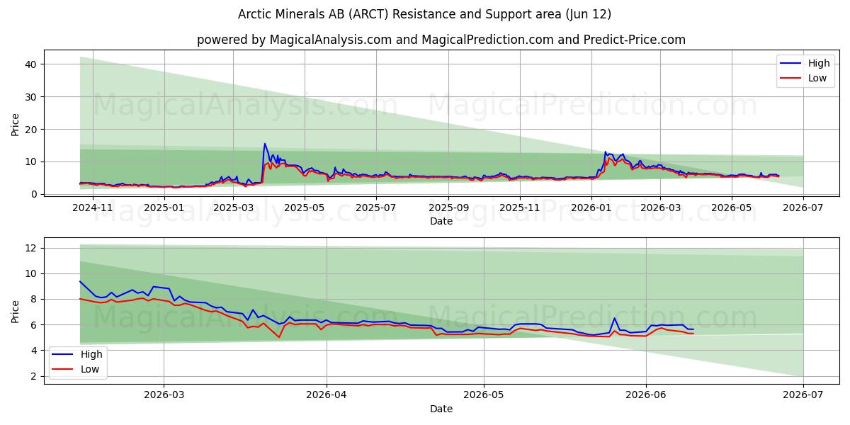  Arctic Minerals AB (ARCT) Support and Resistance area (28 May) 
