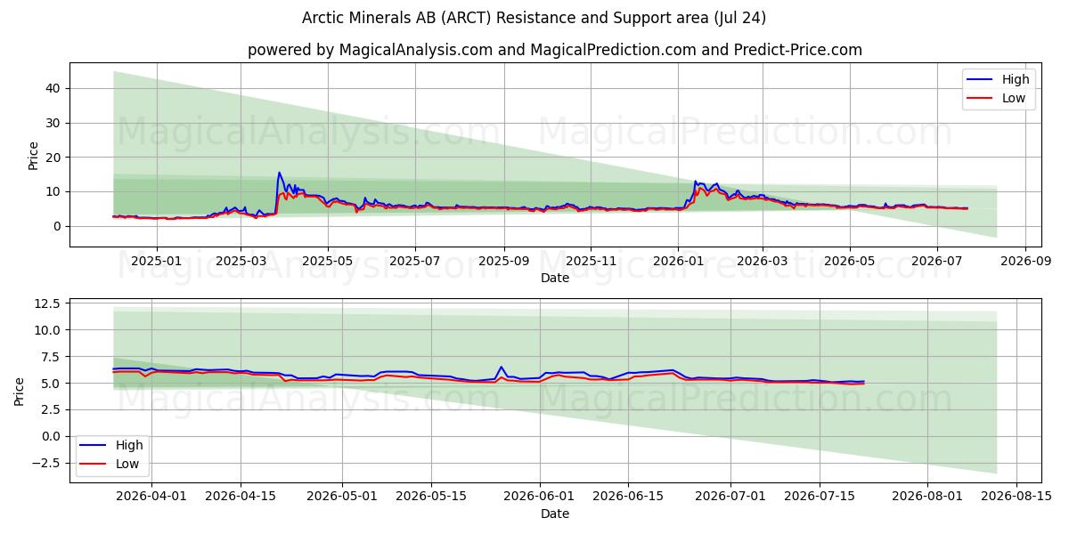  Arctic Minerals AB (ARCT) Support and Resistance area (23 Jul) 