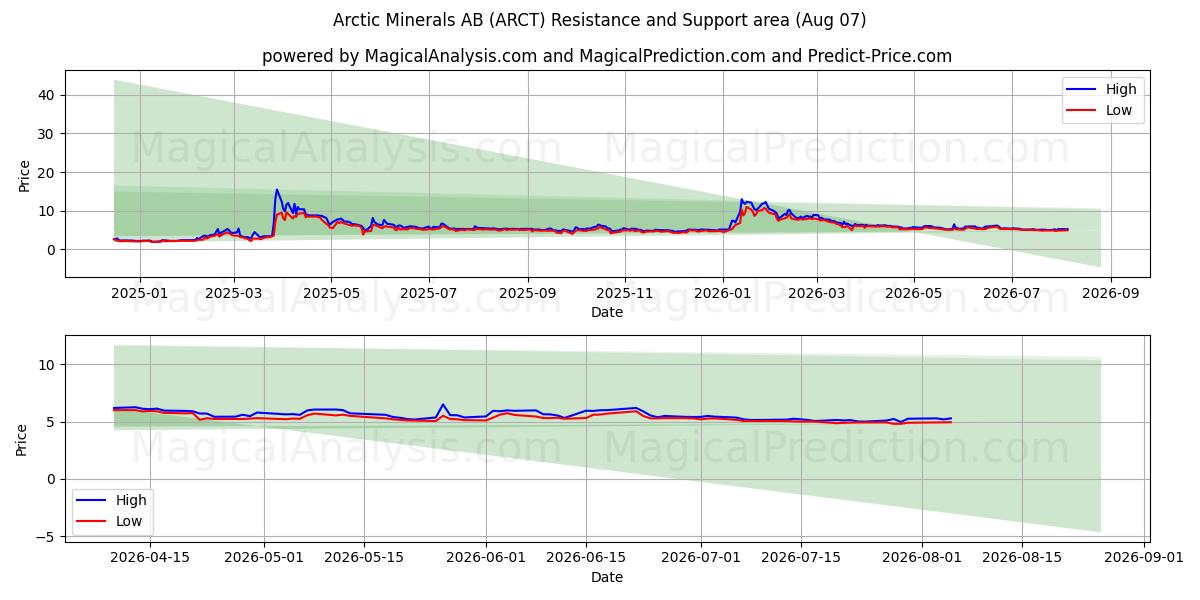  Arctic Minerals AB (ARCT) Support and Resistance area (06 Aug) 
