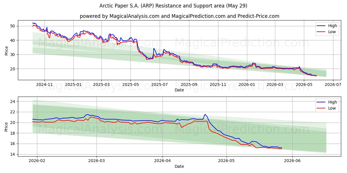  Arctic Paper S.A. (ARP) Support and Resistance area (28 May) 