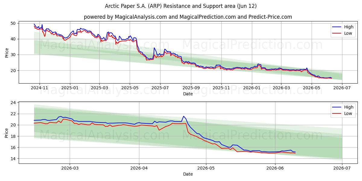  Arctic Paper S.A. (ARP) Support and Resistance area (11 Jun) 