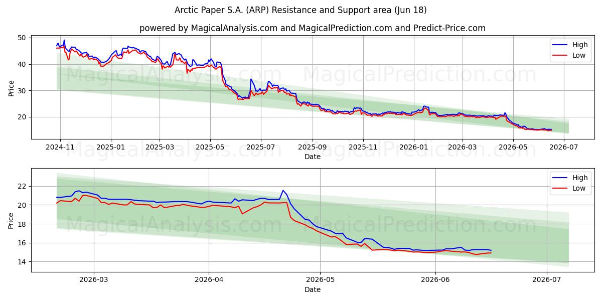  Arctic Paper S.A. (ARP) Support and Resistance area (17 Jun) 
