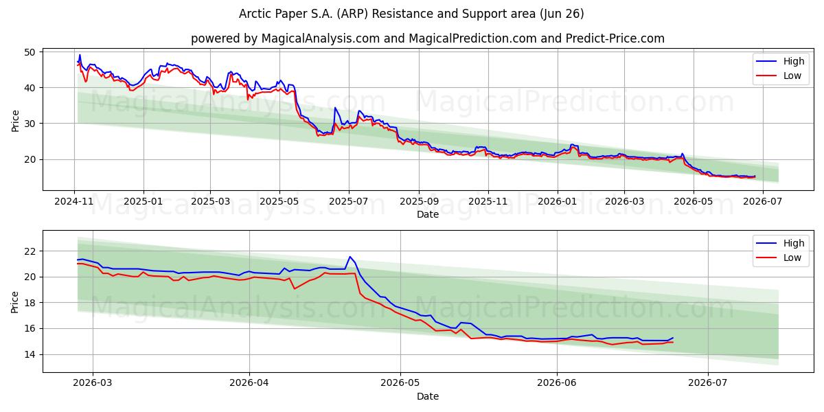  Arctic Paper S.A. (ARP) Support and Resistance area (25 Jun) 