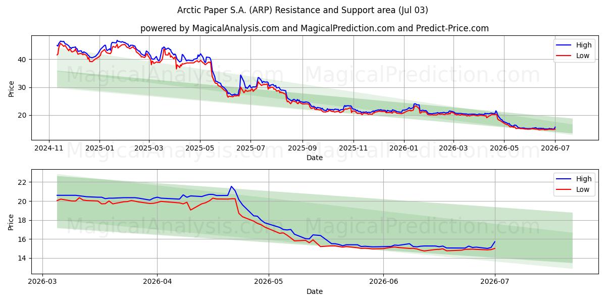  Arctic Paper S.A. (ARP) Support and Resistance area (02 Jul) 