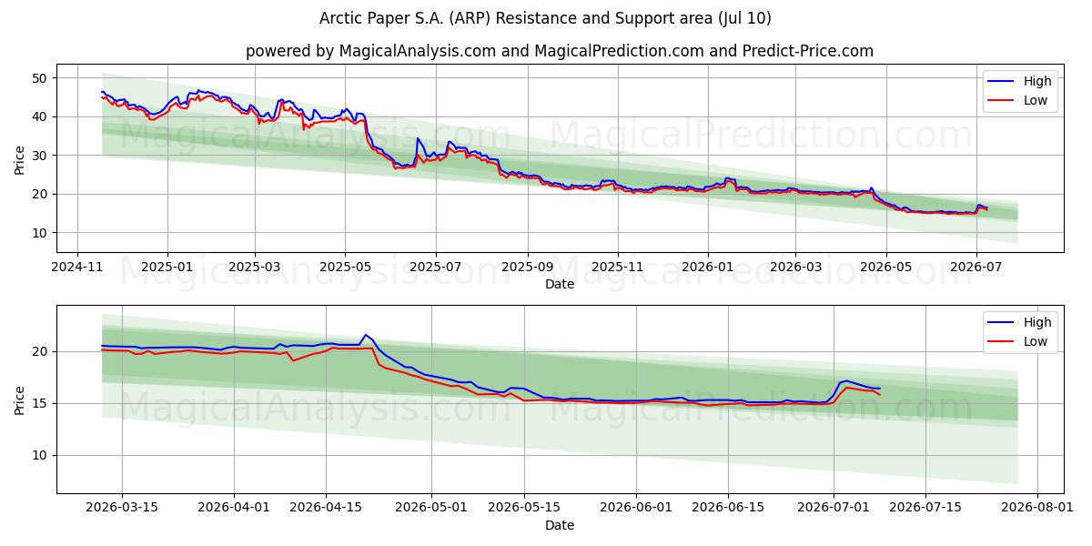  Arctic Paper S.A. (ARP) Support and Resistance area (09 Jul) 