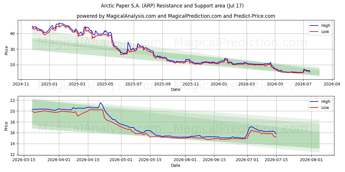 Arctic Paper S.A. (ARP) Support and Resistance area (16 Jul) 