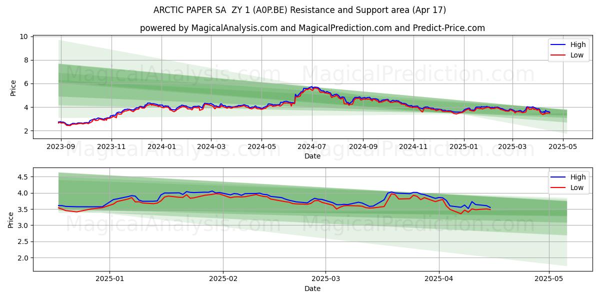  ARCTIC PAPER SA  ZY 1 (A0P.BE) Support and Resistance area (17 Apr) 