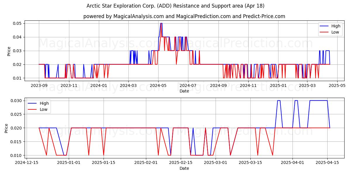  Arctic Star Exploration Corp. (ADD) Support and Resistance area (18 Apr) 