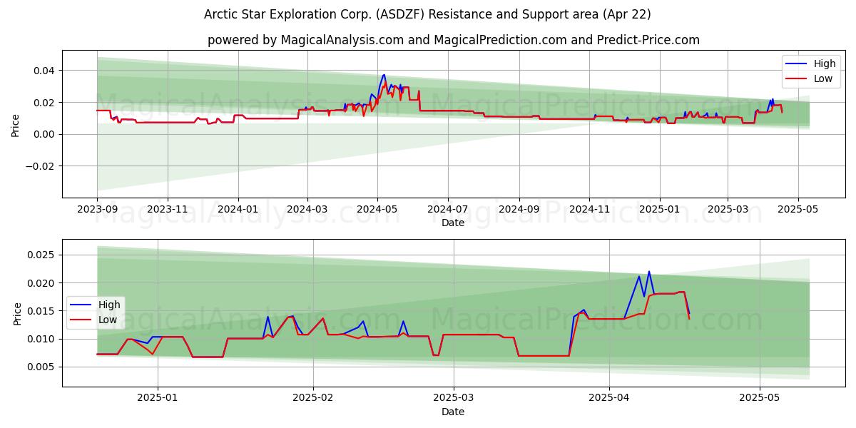  Arctic Star Exploration Corp. (ASDZF) Support and Resistance area (22 Apr) 