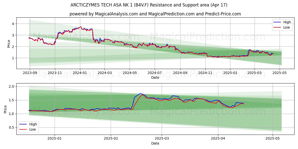  ARCTICZYMES TECH ASA NK 1 (B4V.F) Support and Resistance area (17 Apr) 