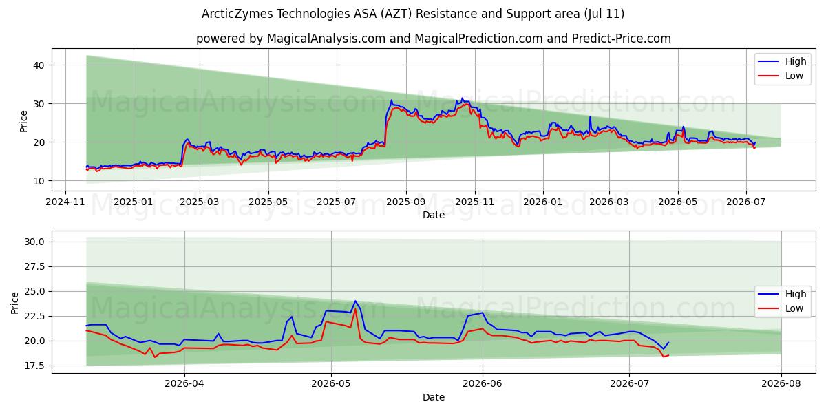  ArcticZymes Technologies ASA (AZT) Support and Resistance area (10 Jul) 
