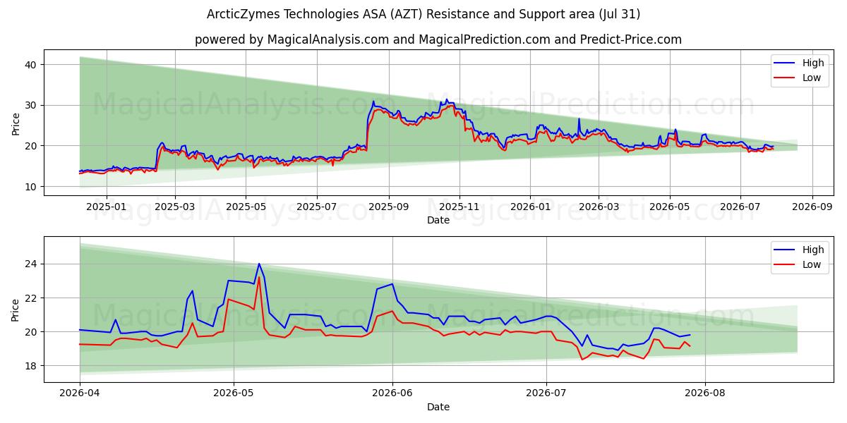  ArcticZymes Technologies ASA (AZT) Support and Resistance area (30 Jul) 