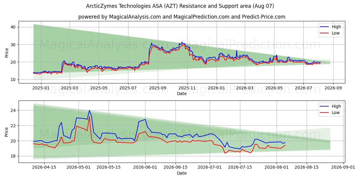 ArcticZymes Technologies ASA (AZT) Support and Resistance area (06 Aug) 