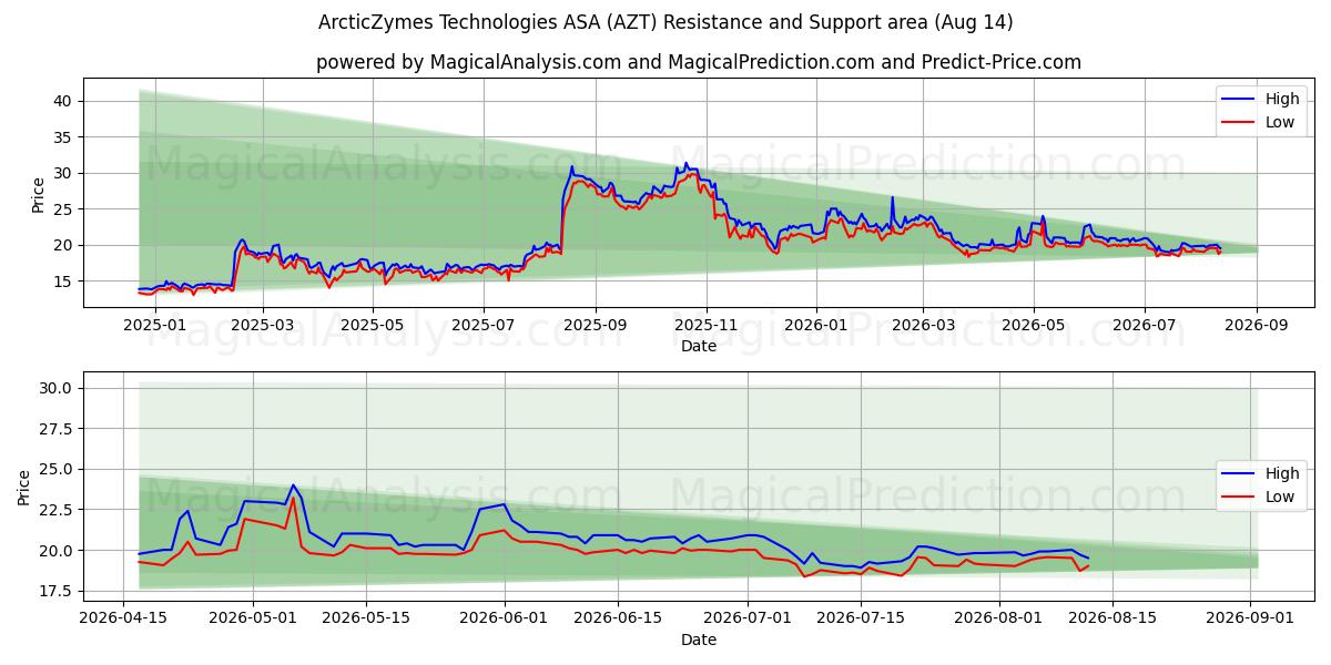  ArcticZymes Technologies ASA (AZT) Support and Resistance area (13 Aug) 