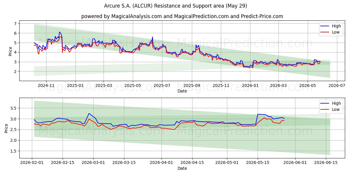 Arcure S.A. (ALCUR) Support and Resistance area (28 May) 