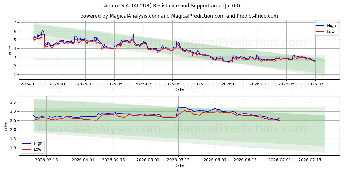  Arcure S.A. (ALCUR) Support and Resistance area (02 Jul) 