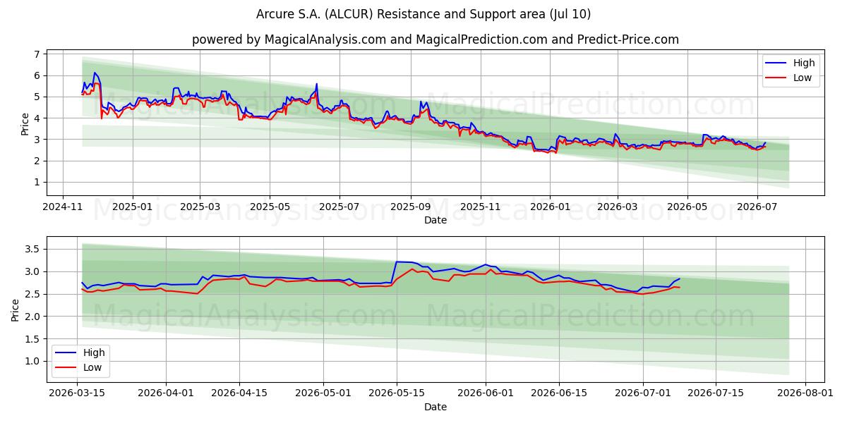  Arcure S.A. (ALCUR) Support and Resistance area (09 Jul) 
