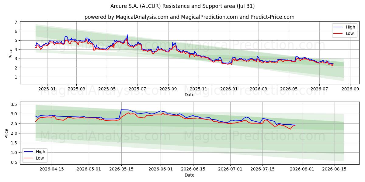  Arcure S.A. (ALCUR) Support and Resistance area (30 Jul) 
