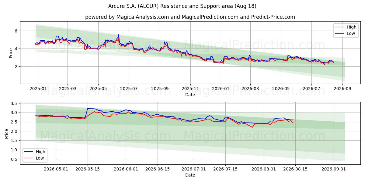  Arcure S.A. (ALCUR) Support and Resistance area (14 Aug) 