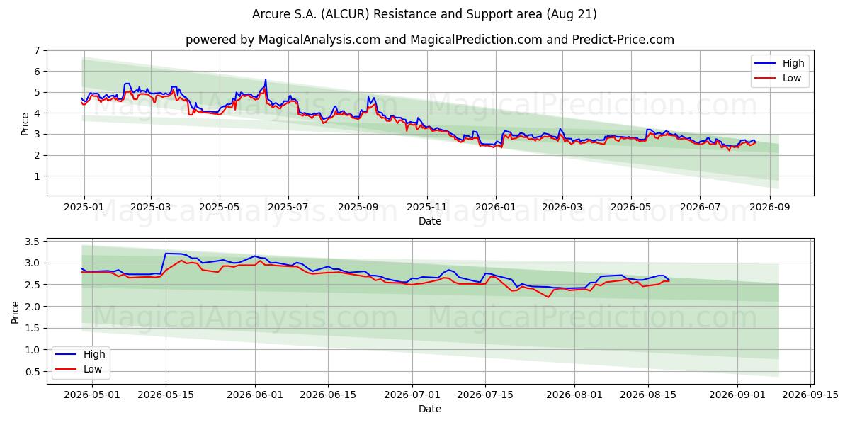  Arcure S.A. (ALCUR) Support and Resistance area (20 Aug) 