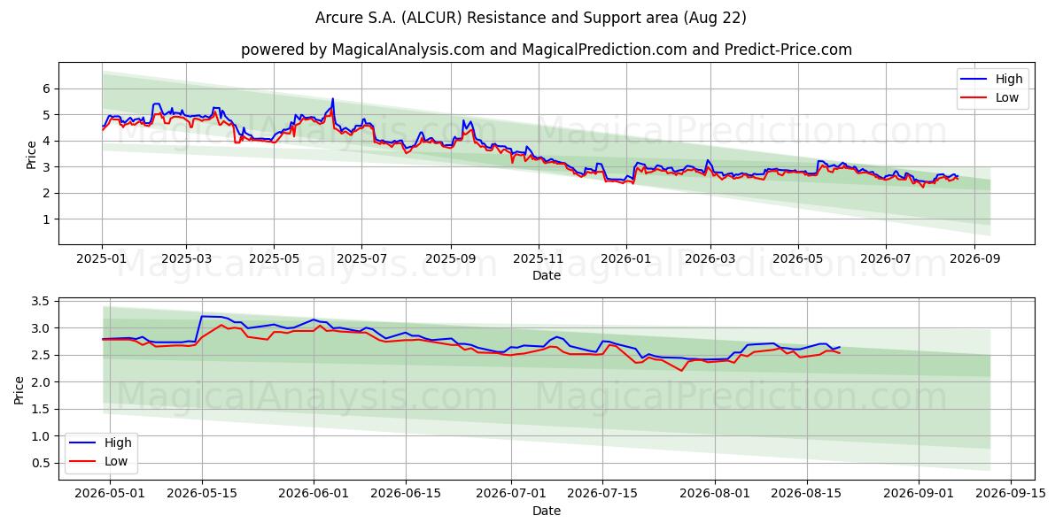  Arcure S.A. (ALCUR) Support and Resistance area (21 Aug) 