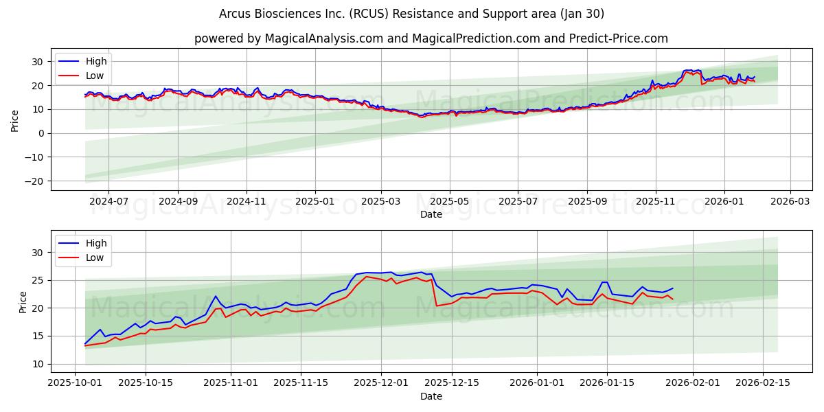  Arcus Biosciences Inc. (RCUS) Support and Resistance area (29 Jan) 
