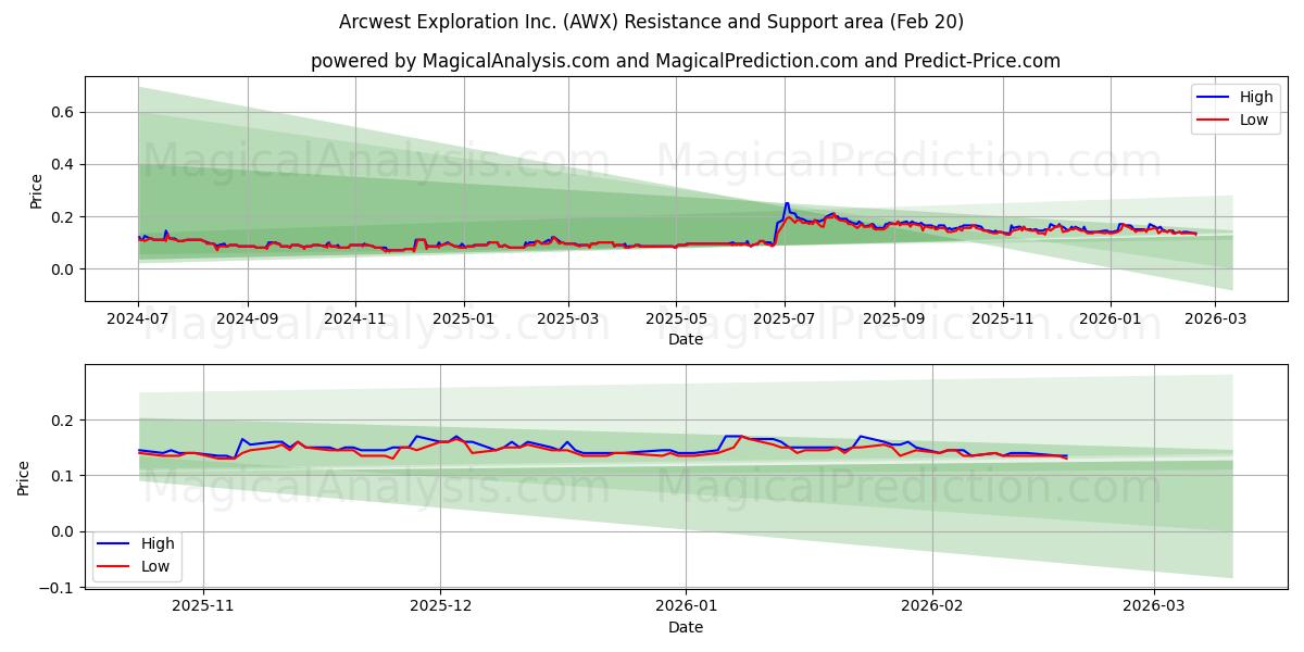  Arcwest Exploration Inc. (AWX) Support and Resistance area (19 Feb) 