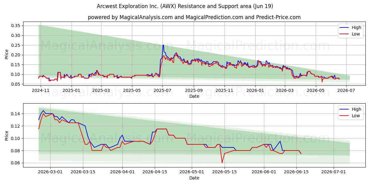  Arcwest Exploration Inc. (AWX) Support and Resistance area (18 Jun) 