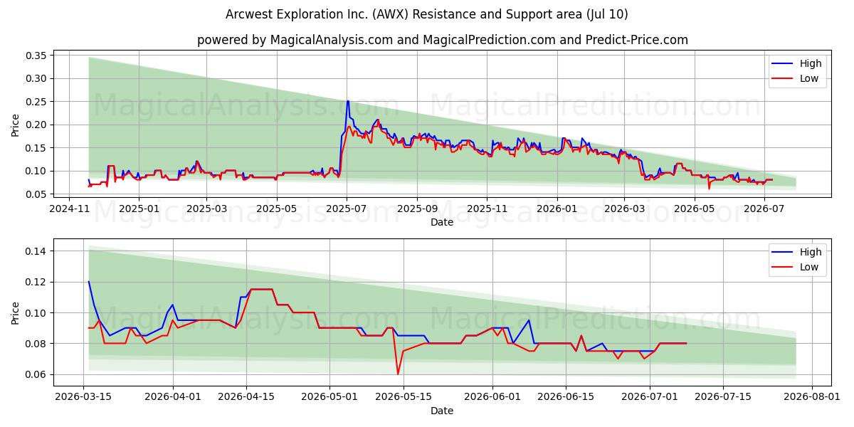  Arcwest Exploration Inc. (AWX) Support and Resistance area (09 Jul) 