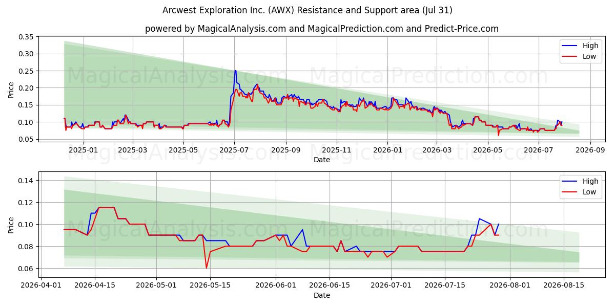  Arcwest Exploration Inc. (AWX) Support and Resistance area (30 Jul) 