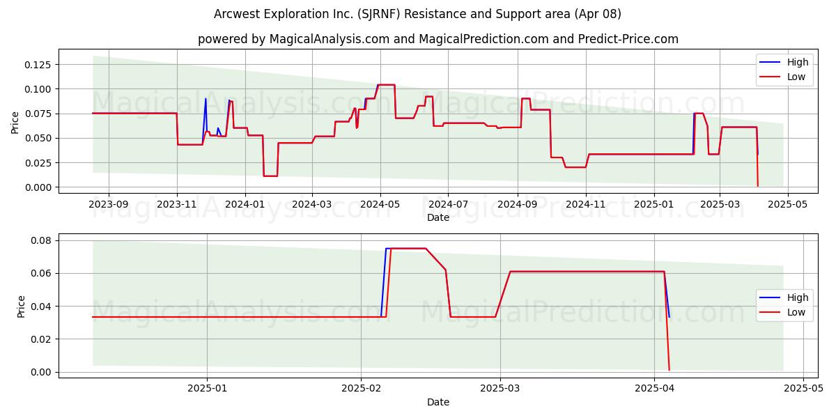  Arcwest Exploration Inc. (SJRNF) Support and Resistance area (08 Apr) 