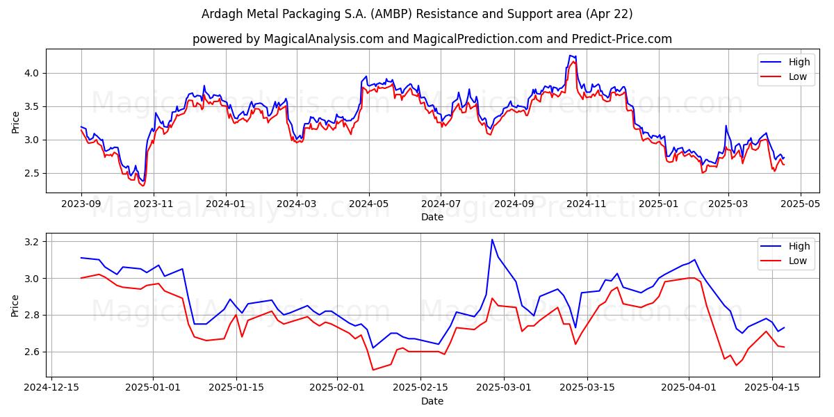  Ardagh Metal Packaging S.A. (AMBP) Support and Resistance area (22 Apr) 