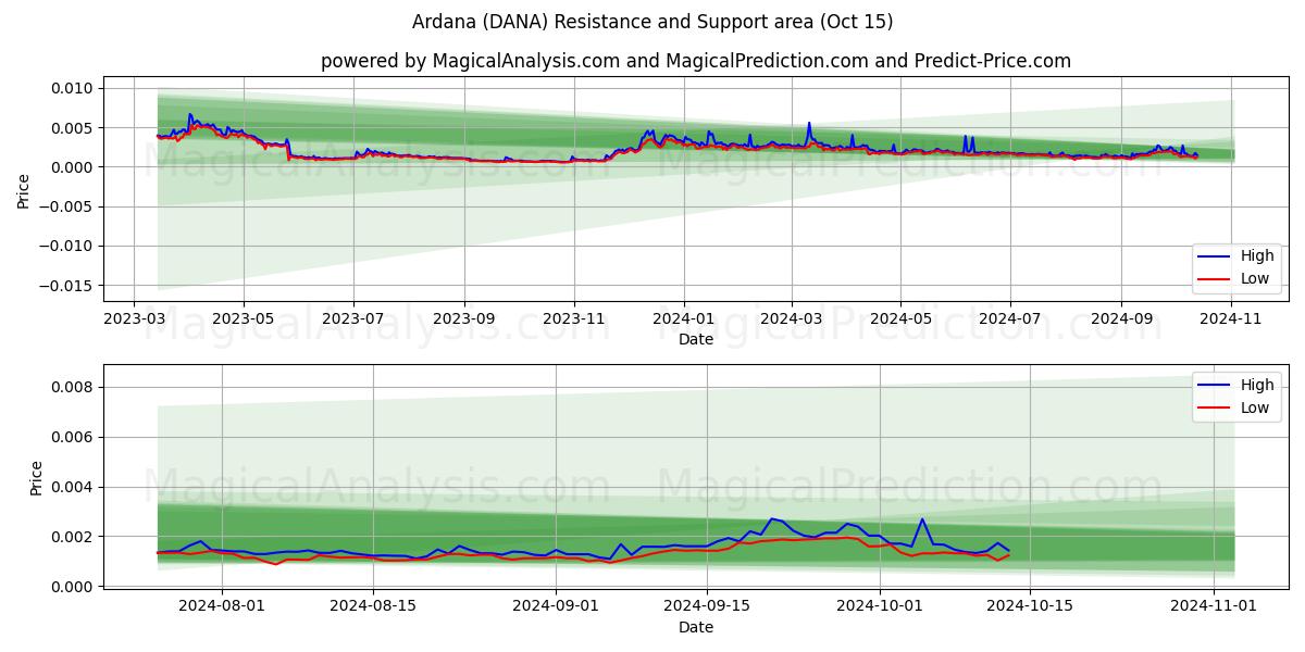  Ардана (DANA) Support and Resistance area (15 Oct) 