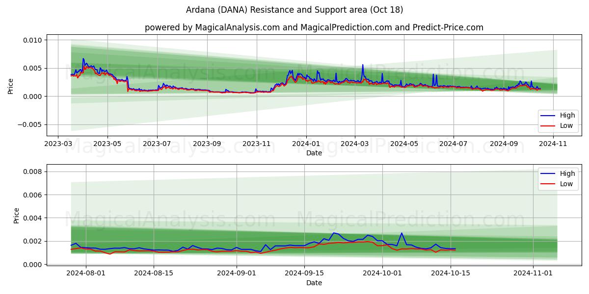  Ardana (DANA) Support and Resistance area (18 Oct) 