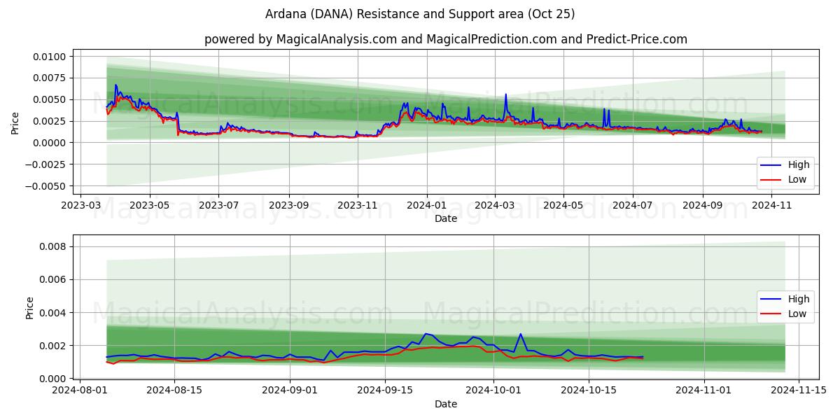  Ardana (DANA) Support and Resistance area (25 Oct) 