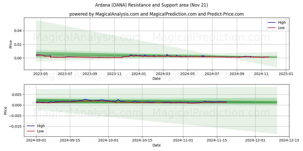  Ardana (DANA) Support and Resistance area (21 Nov) 