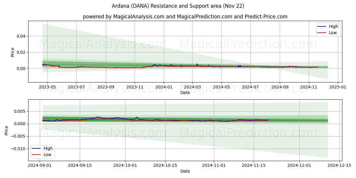  آردانا (DANA) Support and Resistance area (22 Nov) 