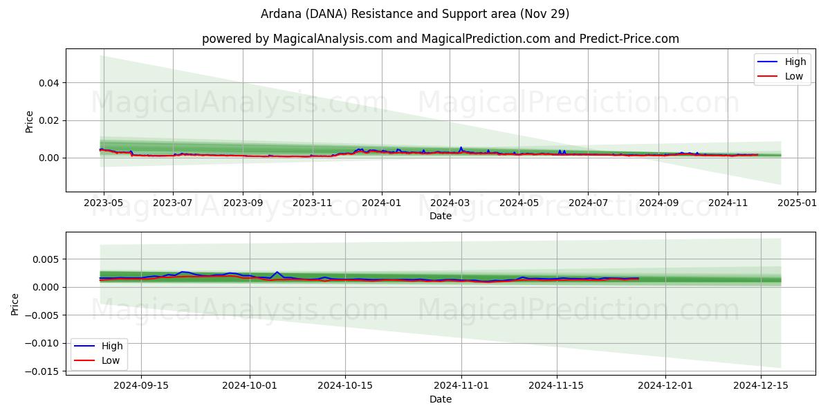  아르다나 (DANA) Support and Resistance area (29 Nov) 