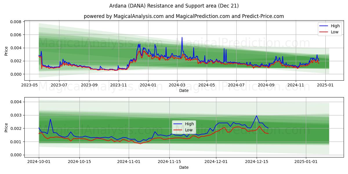  Ardana (DANA) Support and Resistance area (21 Dec) 