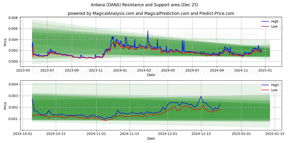  Ardana (DANA) Support and Resistance area (25 Dec) 