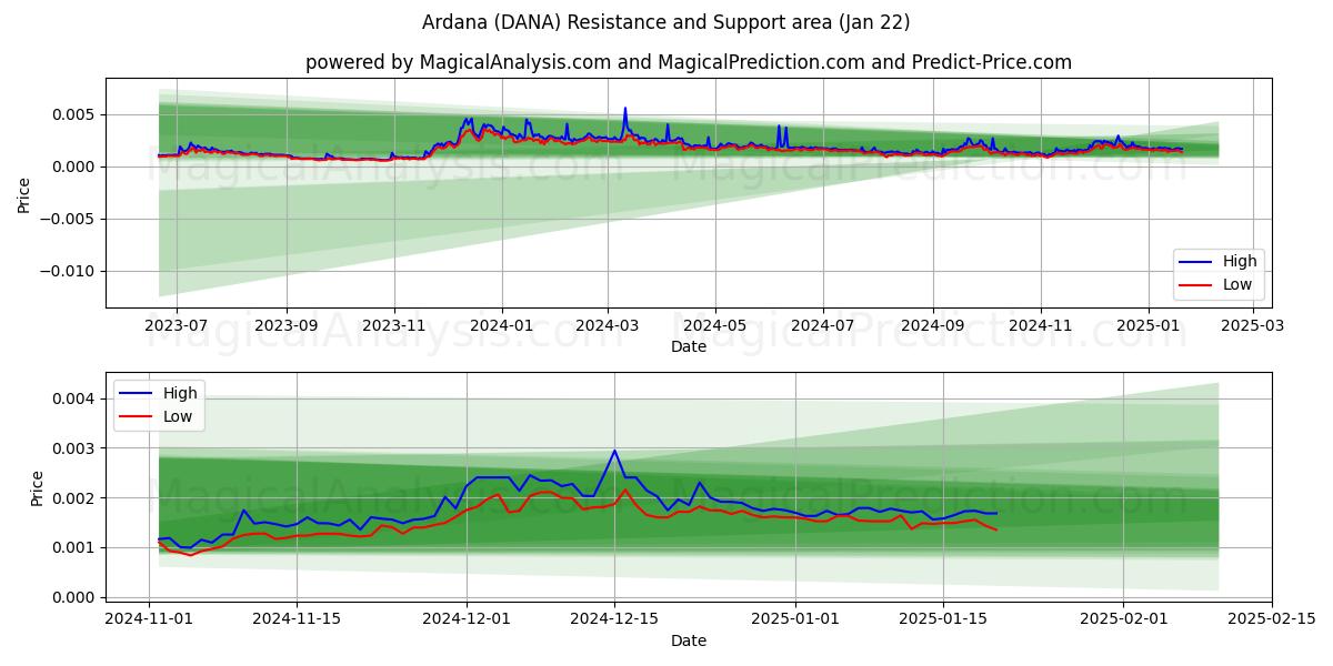  アルダナ (DANA) Support and Resistance area (22 Jan) 