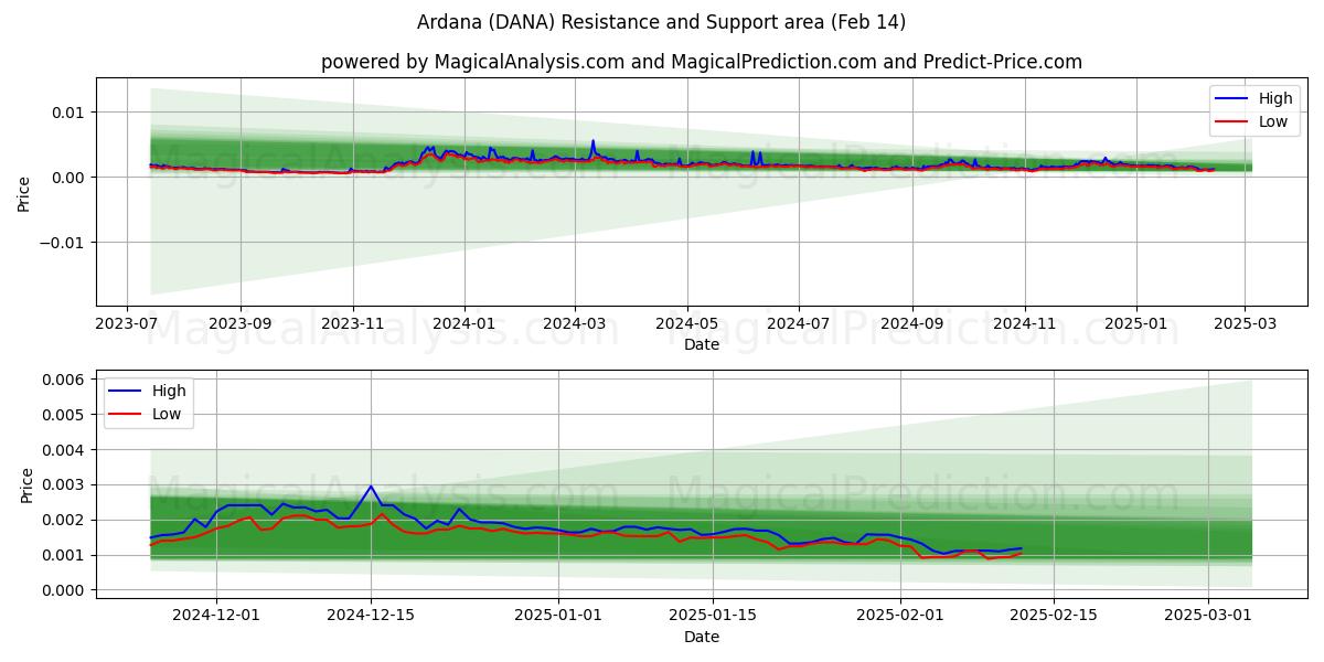  آردانا (DANA) Support and Resistance area (30 Jan) 