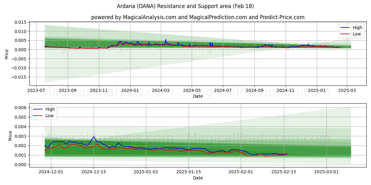  Ardana (DANA) Support and Resistance area (18 Feb) 