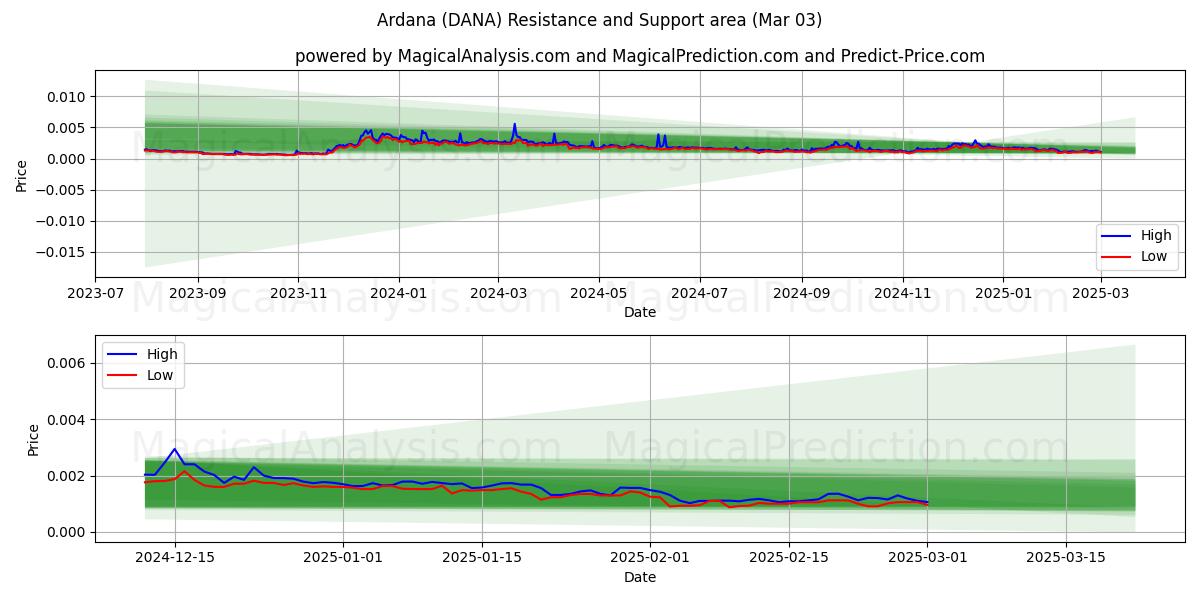  Ardana (DANA) Support and Resistance area (03 Mar) 