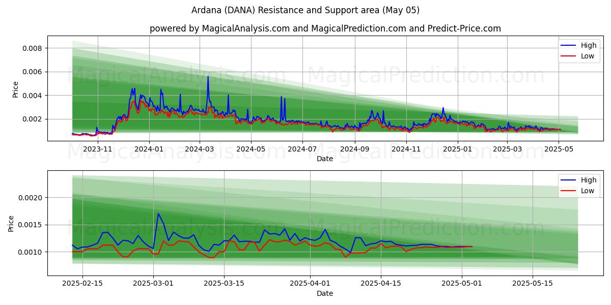  Ardana (DANA) Support and Resistance area (05 May) 