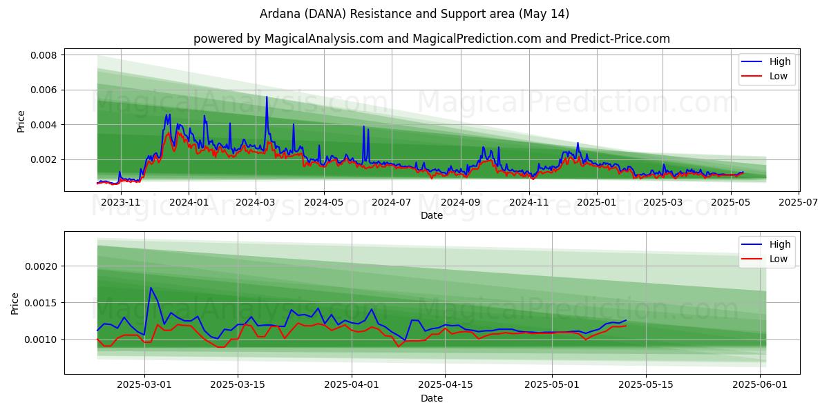  अर्दाना (DANA) Support and Resistance area (14 May) 
