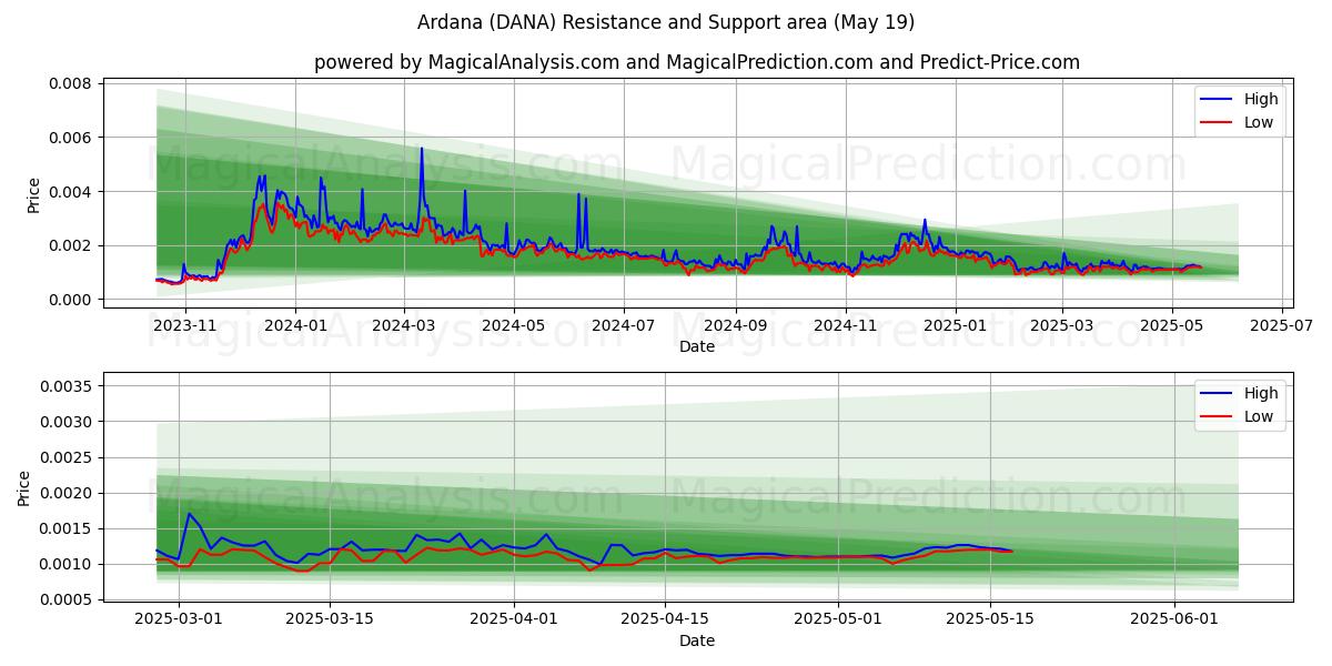  Ardana (DANA) Support and Resistance area (19 May) 