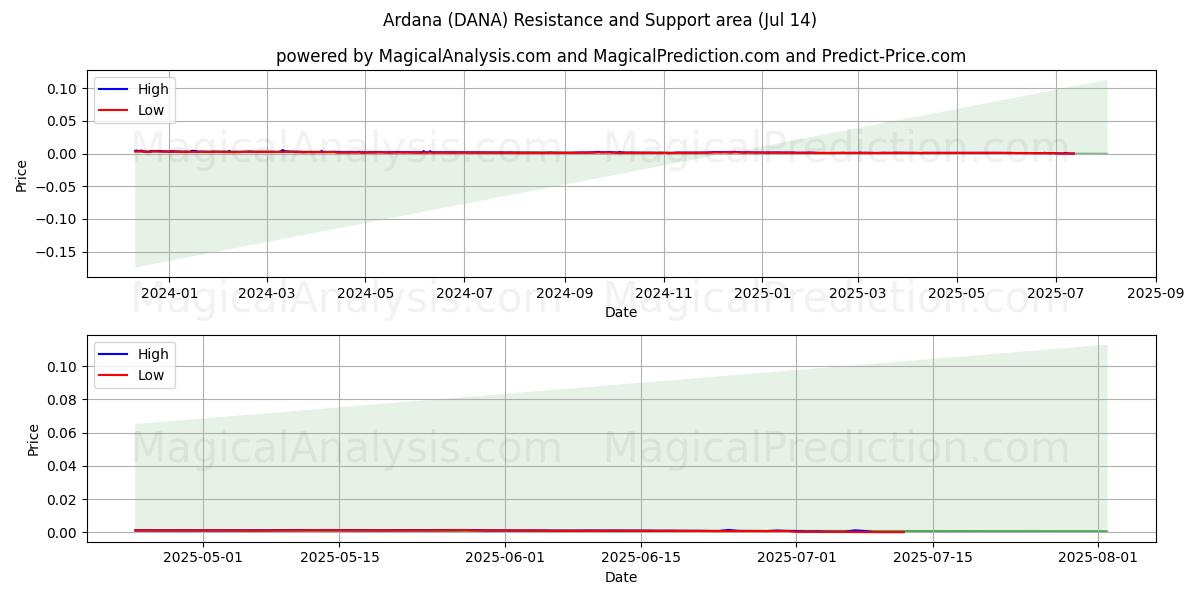  Ardana (DANA) Support and Resistance area (13 Jul) 