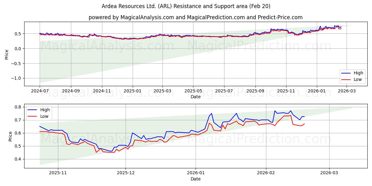 Ardea Resources Ltd. (ARL) Support and Resistance area (19 Feb) 