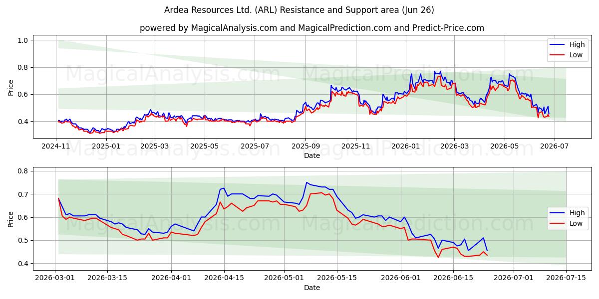  Ardea Resources Ltd. (ARL) Support and Resistance area (25 Jun) 